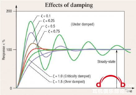 Figure-5-Typical-effect-of-damping-ratio-on-suspension-system-performance.png